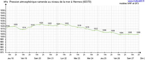 Météo Hermes, Oise, France 